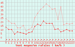 Courbe de la force du vent pour Le Mans (72)