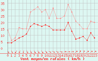 Courbe de la force du vent pour Nevers (58)