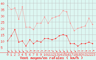 Courbe de la force du vent pour Aston - Plateau de Beille (09)