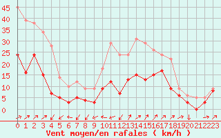 Courbe de la force du vent pour Figari (2A)