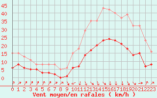Courbe de la force du vent pour Sallanches (74)