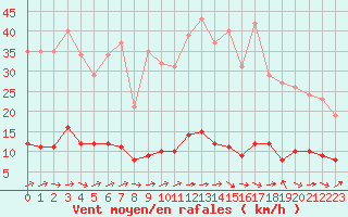 Courbe de la force du vent pour Le Mesnil-Esnard (76)