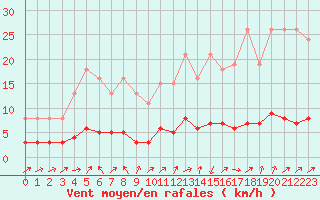 Courbe de la force du vent pour Vanclans (25)