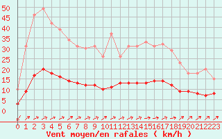 Courbe de la force du vent pour Thorigny (85)