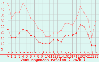 Courbe de la force du vent pour Bonnecombe - Les Salces (48)