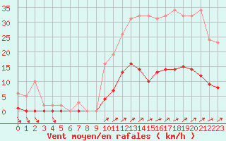 Courbe de la force du vent pour Nostang (56)