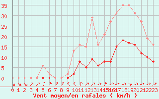 Courbe de la force du vent pour Berson (33)