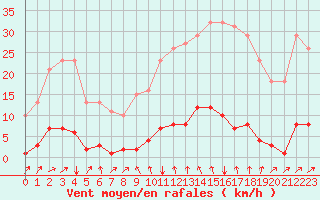 Courbe de la force du vent pour Sgur-le-Chteau (19)