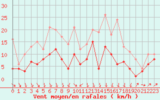 Courbe de la force du vent pour Harzgerode