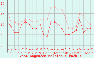 Courbe de la force du vent pour Alistro (2B)
