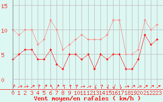 Courbe de la force du vent pour Saint-Brieuc (22)