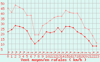 Courbe de la force du vent pour Lanvoc (29)