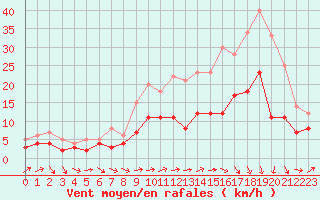 Courbe de la force du vent pour Agen (47)