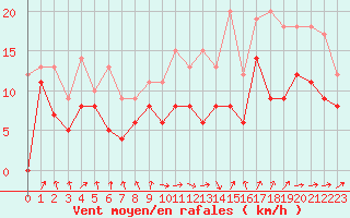 Courbe de la force du vent pour Margny-ls-Compigne (60)