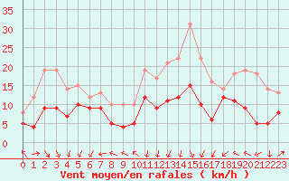 Courbe de la force du vent pour Grenoble/St-Etienne-St-Geoirs (38)
