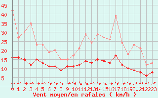 Courbe de la force du vent pour Orly (91)