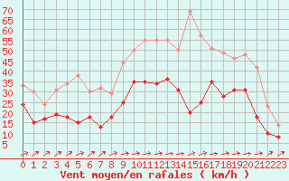 Courbe de la force du vent pour Cognac (16)