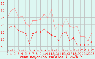 Courbe de la force du vent pour Dijon / Longvic (21)