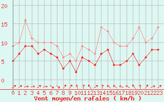 Courbe de la force du vent pour Lille (59)