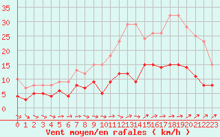 Courbe de la force du vent pour Angers-Beaucouz (49)