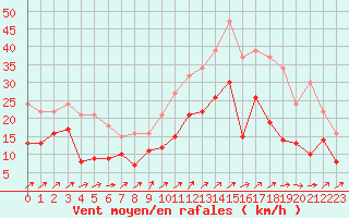 Courbe de la force du vent pour Chouilly (51)