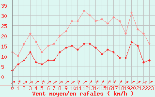 Courbe de la force du vent pour Esternay (51)