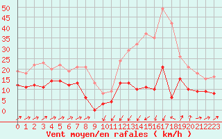 Courbe de la force du vent pour Formigures (66)