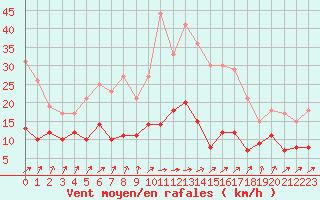 Courbe de la force du vent pour Ploermel (56)