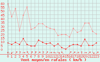 Courbe de la force du vent pour Aigleton - Nivose (38)