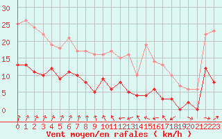 Courbe de la force du vent pour Langres (52) 