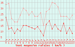 Courbe de la force du vent pour Ble / Mulhouse (68)