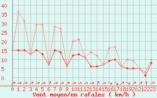 Courbe de la force du vent pour Morn de la Frontera