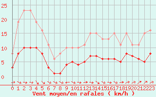 Courbe de la force du vent pour Valleroy (54)