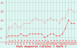 Courbe de la force du vent pour Sgur-le-Chteau (19)