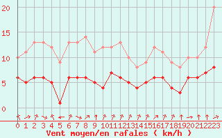Courbe de la force du vent pour Biache-Saint-Vaast (62)