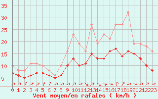 Courbe de la force du vent pour Izegem (Be)