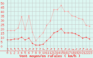 Courbe de la force du vent pour Saint-Philbert-de-Grand-Lieu (44)