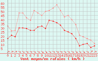 Courbe de la force du vent pour Ummendorf