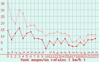 Courbe de la force du vent pour Perpignan (66)