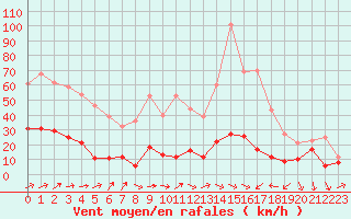 Courbe de la force du vent pour Solenzara - Base arienne (2B)