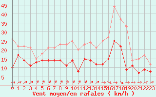 Courbe de la force du vent pour Orly (91)