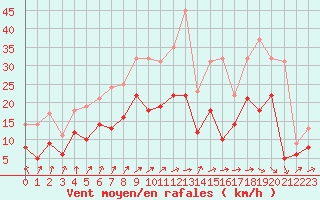 Courbe de la force du vent pour Bouy-sur-Orvin (10)