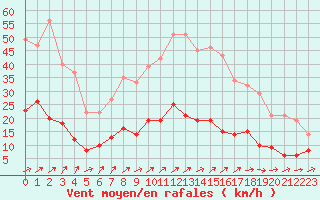 Courbe de la force du vent pour Belfort-Dorans (90)