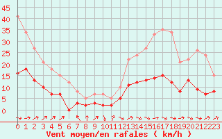 Courbe de la force du vent pour Le Mans (72)