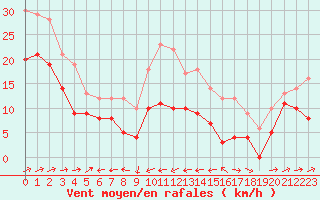 Courbe de la force du vent pour Ile du Levant (83)