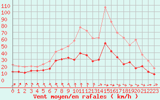 Courbe de la force du vent pour Auxerre-Perrigny (89)