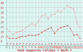 Courbe de la force du vent pour Saunay (37)