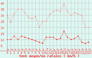 Courbe de la force du vent pour Vauvenargues (13)