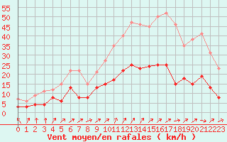 Courbe de la force du vent pour Villersexel (70)