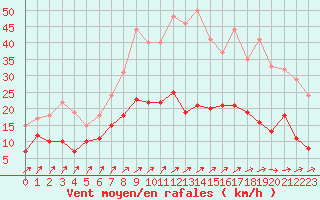 Courbe de la force du vent pour Ulm-Mhringen